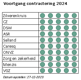 Tabel waarin te zien is dat Ziekenhuis Rivierenland voor 2024 met alle zorgverzekeraars contracten afgesloten heeft