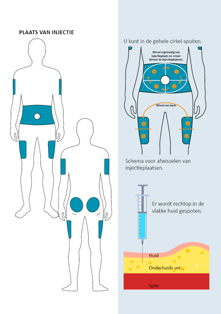Afbeelding lichaam waarop plekken aangegeven staan waar de injectie gezet kan worden, een voorbeeldschema om injectieplekken af te wisselen en een afbeelding hoe de injectie gezet moet worden